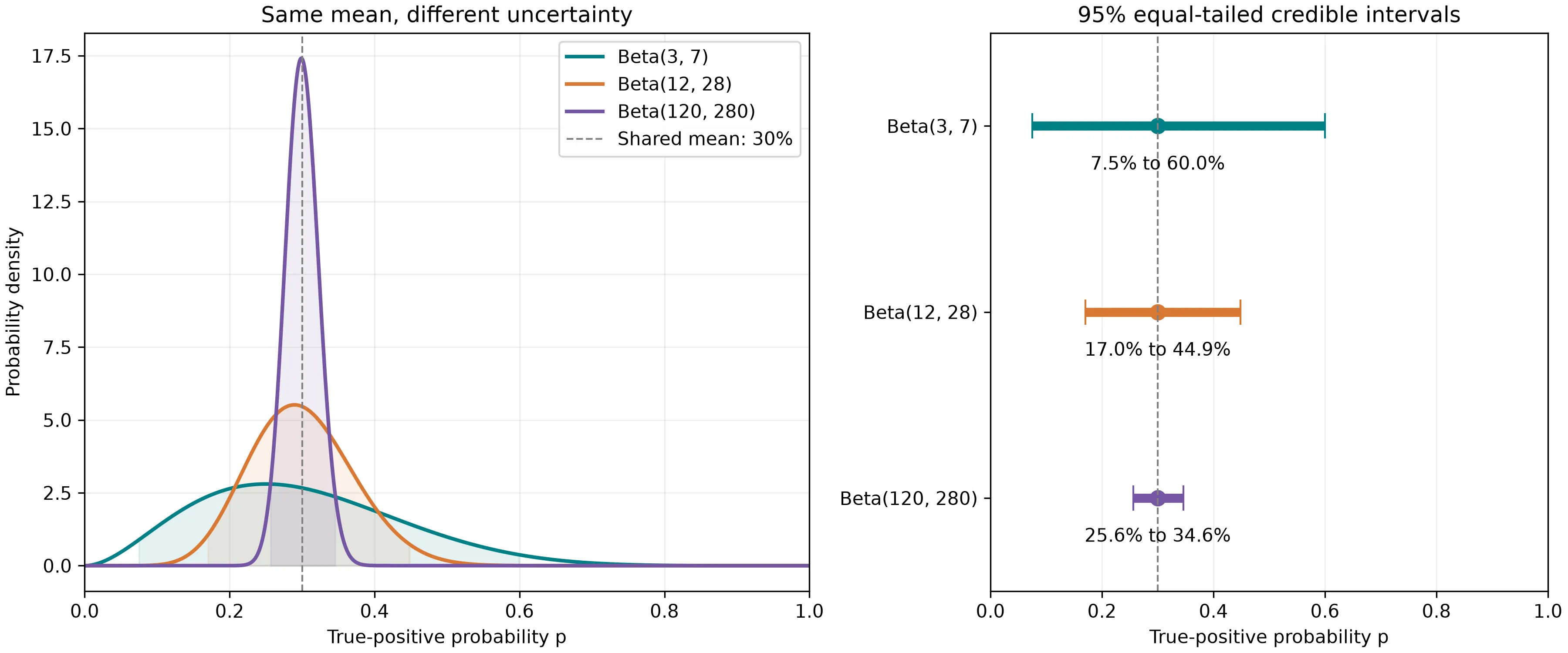 Three Beta distributions with mean 30%: Beta(3,7) has the widest spread, Beta(12,28) is narrower, and Beta(120,280) has the narrowest 95% credible interval.