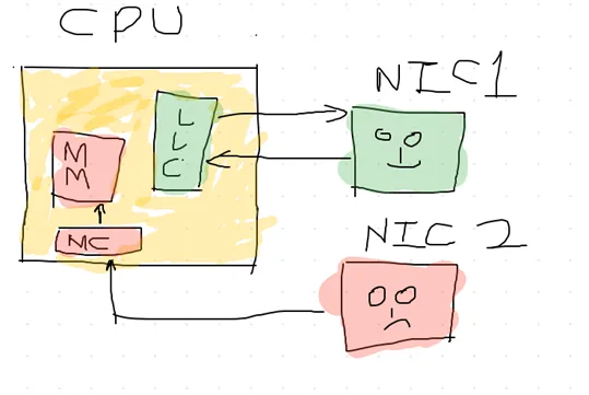 DDIO Basic architecture
