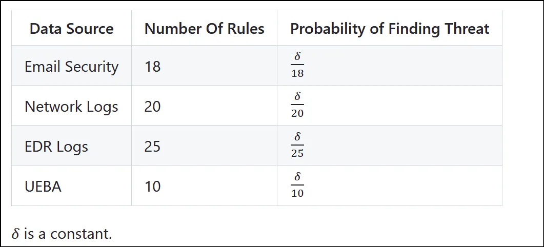 Table Describing Probability of Finding New Threat As per Number Rule Existing