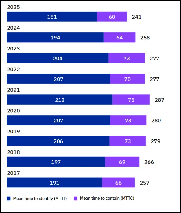IBM’s report on dwell time