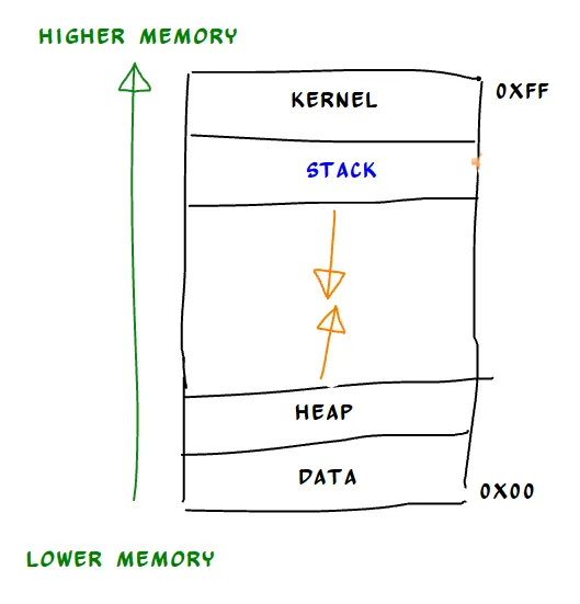 Basic memory layout