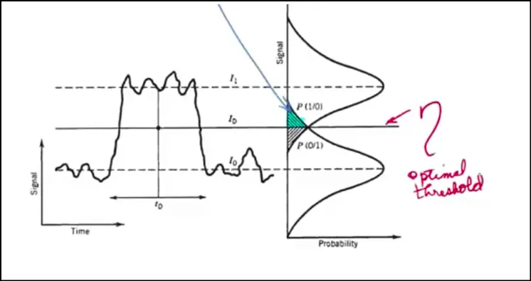 BER Optimal Threshold Graph