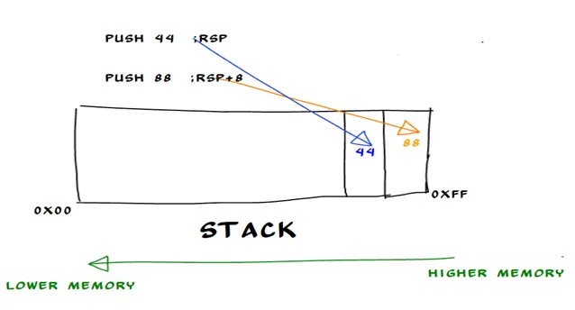 PUSH operation on the stack