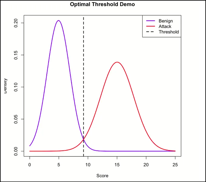 Graph showing Optimal Threshold to Detect SSH Brute Force Using BER