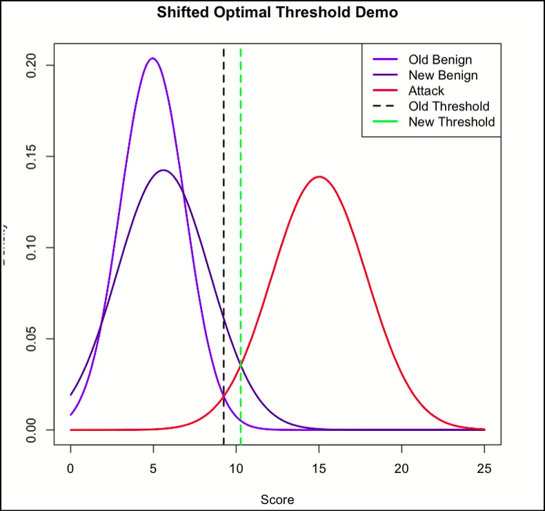 Plot Showing How Threshold Shifted To Right