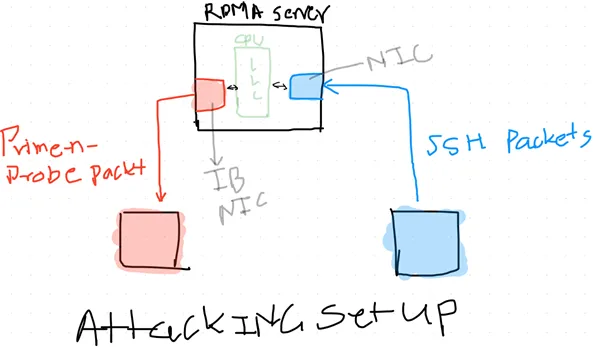 NetCat attacking set up
