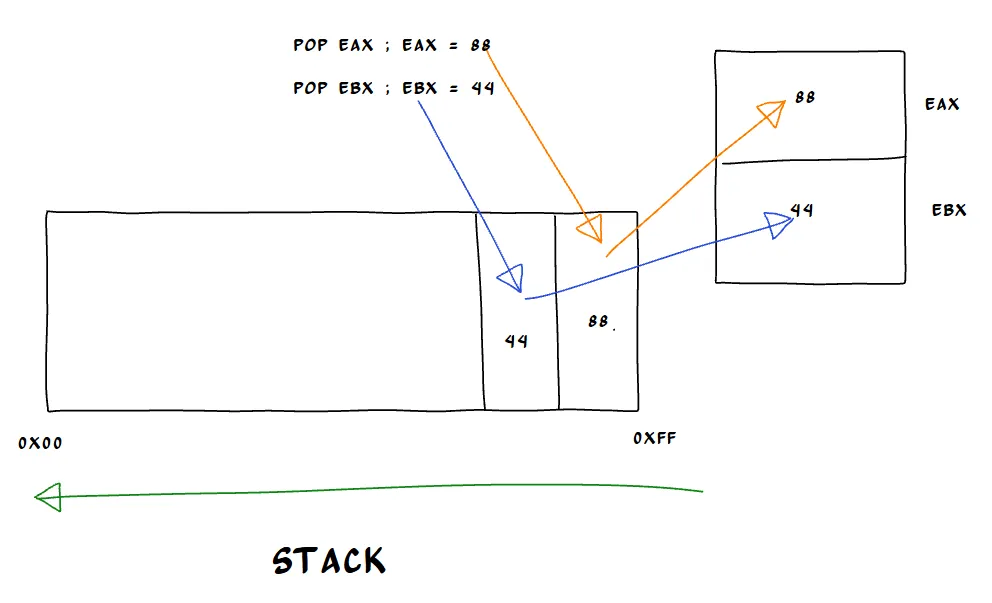 POP operation