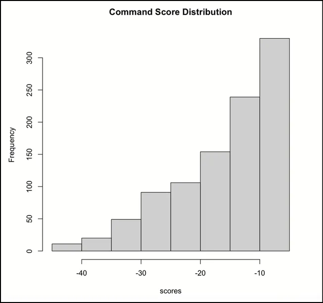 Histogram showing keywords of frequency vs score