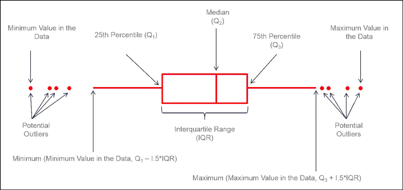 Sample Box Plot