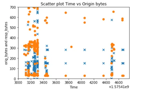 Scatter plot to detect beaconing