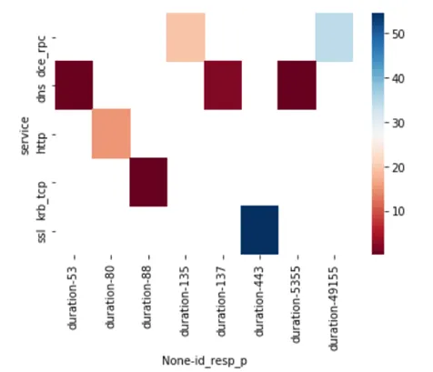 A heatmap showing relationship between dest port and duration of connection